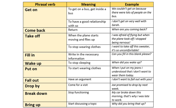 Angielska gramatyka: Phrasal verbs - 3