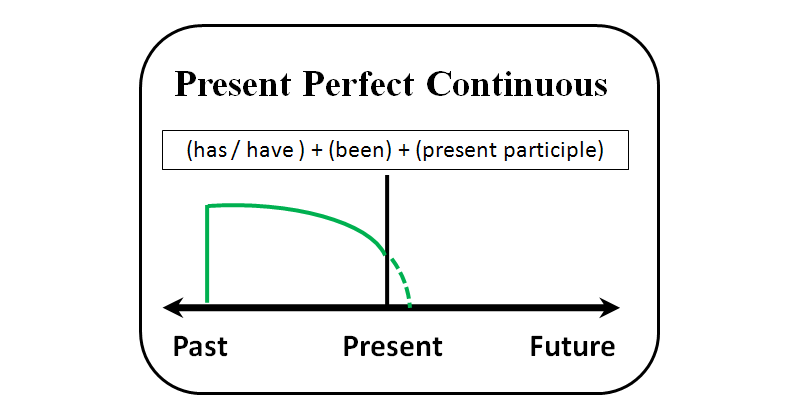 Gramatyka angielska: Present Perfect Continuous - 2