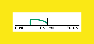 How to use: Present Perfect