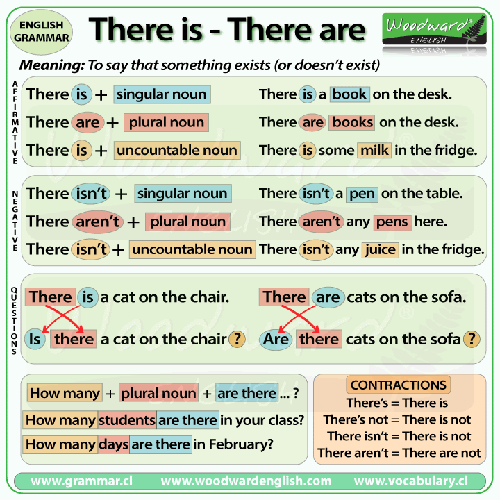 Аngielska gramatyka: There is / There are